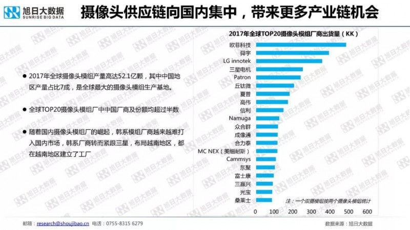 2018年手机摄像头模组市场调研报告