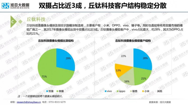 2018年手机摄像头模组市场调研报告