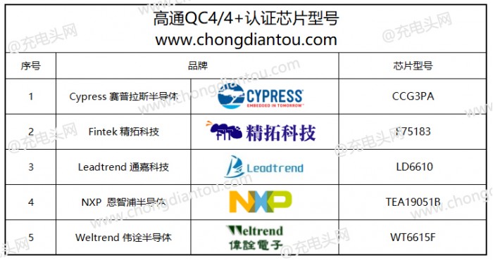 高通首次公布QC4/QC4+认证手机、芯片名单