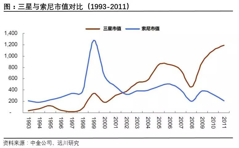 三星崛起：韩国人的经济战