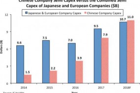 内存厂投资领衔，2018年中国半导体支出超过日本与欧洲总和