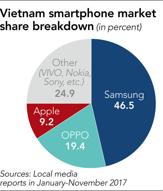 越南企业"复兴"本土手机：挑战当地霸主三星