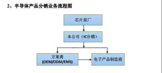 韦尔股份