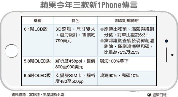 纬创出局 新款 iPhone将由鸿海、和硕代工 