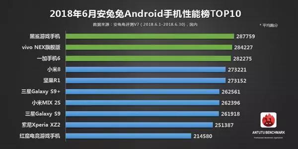 【榜单】6月Android手机性能榜单