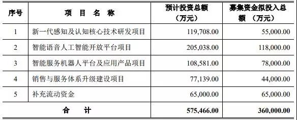 科大讯飞：华为、vivo、OPPO等采用公司智能语音技术