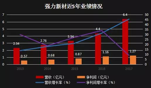 强力新材牵手LG化学 有望快速占领OLED终端材料市场