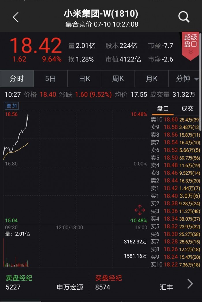 小米上市第二日高开高走涨幅近10% 市值突破4000亿港元