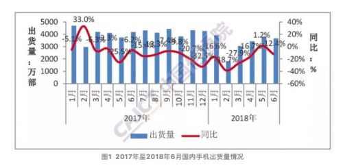 6月国内手机市场出货量3661万部 同比下降12.4%