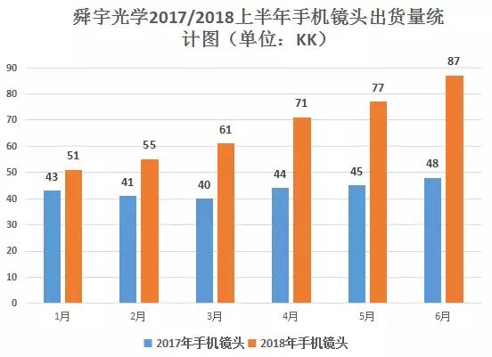 舜宇光学手机镜头出货量破4亿颗