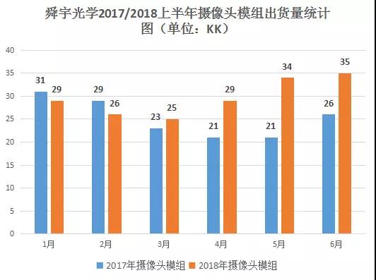 舜宇光学手机镜头出货量破4亿颗