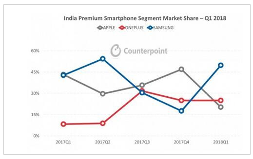 印度手机市场“失去”苹果 真的在滑向低端吗？