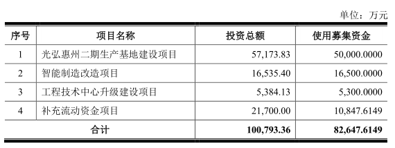 传光弘科技明年出货量超7000万部，未来或收购同行及供应链企业