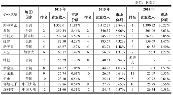 传光弘科技明年出货量超7000万部，未来或收购同行及供应链企业