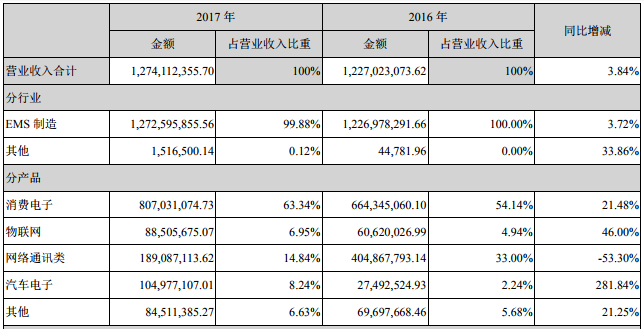 传光弘科技明年出货量超7000万部，未来或收购同行及供应链企业