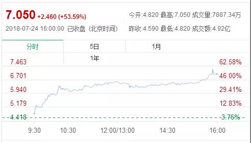 丘钛获得OPPO超100万颗3D结构光模组订单 股价飙升53%