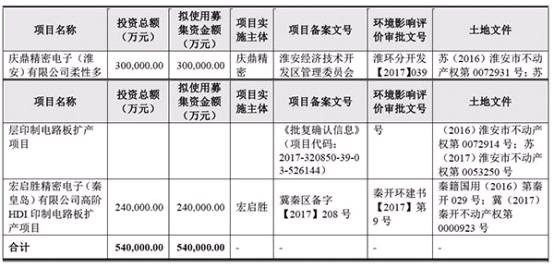 工业富联募资270亿接力 血亲鹏鼎控股A股再募资54亿