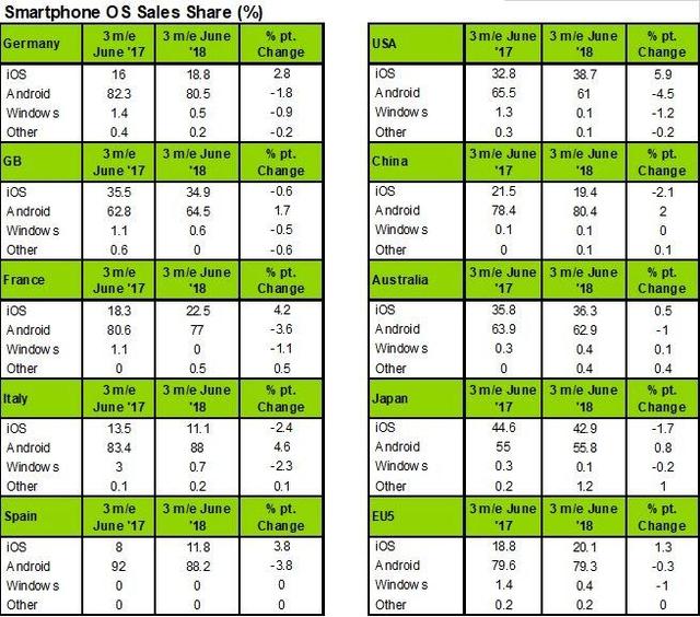 2018 Q2智能手机报告: iOS在蚕食安卓份额