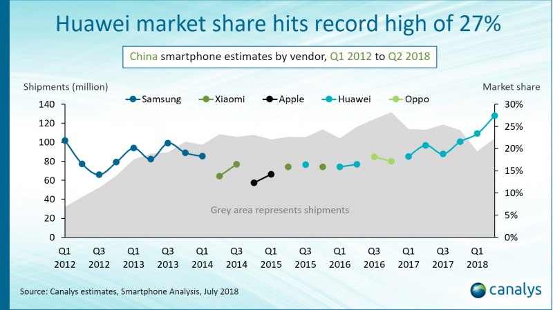 华为仍是中国手机市场老大 2018年Q2出货量创纪录