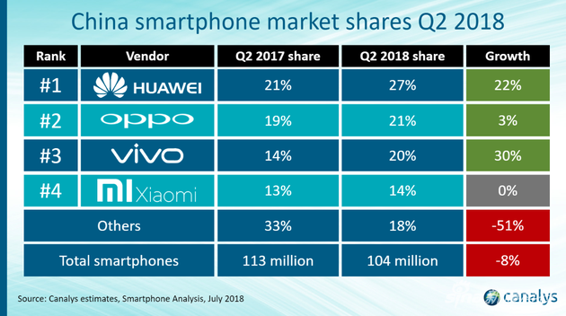 2018年第二季度中国智能手机市场各品牌市场份额