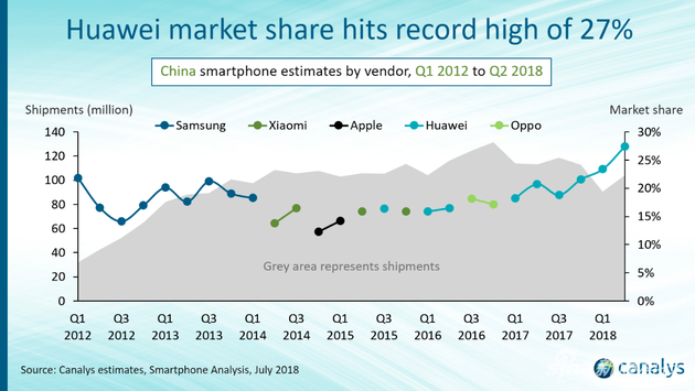 2018年第二季度中国智能手机市场各品牌市场份额