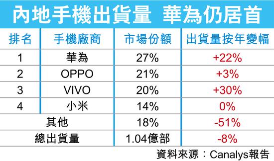 小米内地手机出货零增长 增幅排华为等4大厂商之末