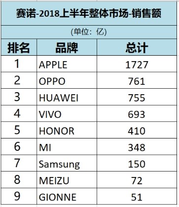 2018上半年国内手机回顾:Ov逆袭,金立衰落