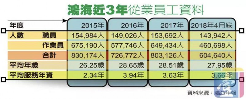 传鸿海9月裁员7000人：台湾生产线全部取消