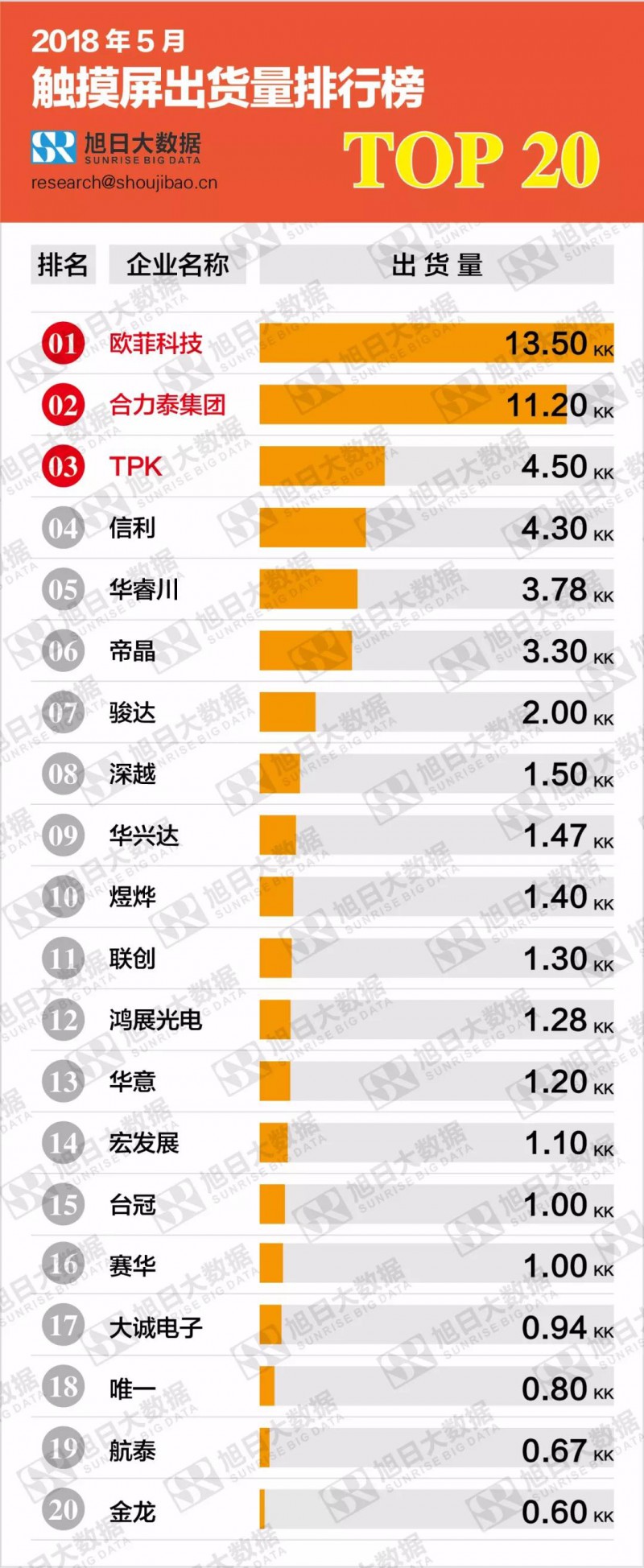 2018年5月触摸屏出货量排行榜