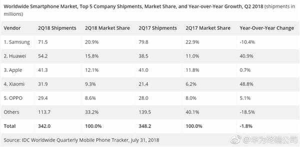 小米连续两季增速全球第一背后：非印度海外市场大涨240%