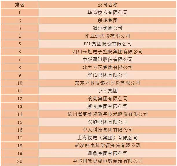 2018年第三十二届中国电子信息百强企业名单