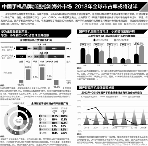 中国手机“华米OV”抢食欧洲市场须树立高端形象