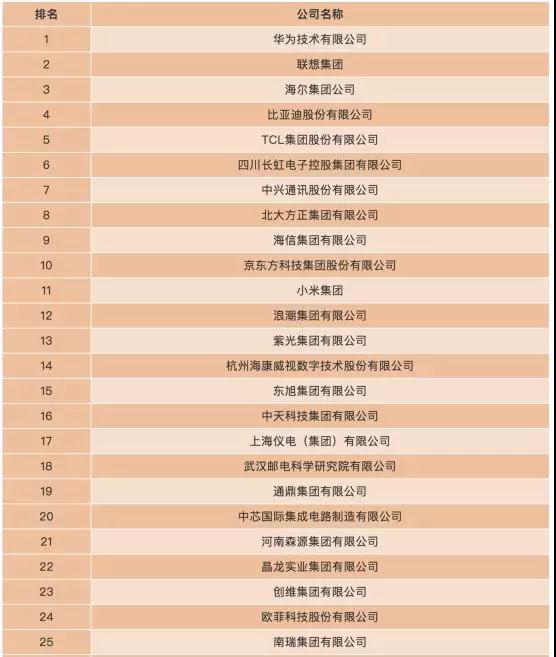 2018电子信息百强企业：一线ODM厂商等40家手机相关企业上榜