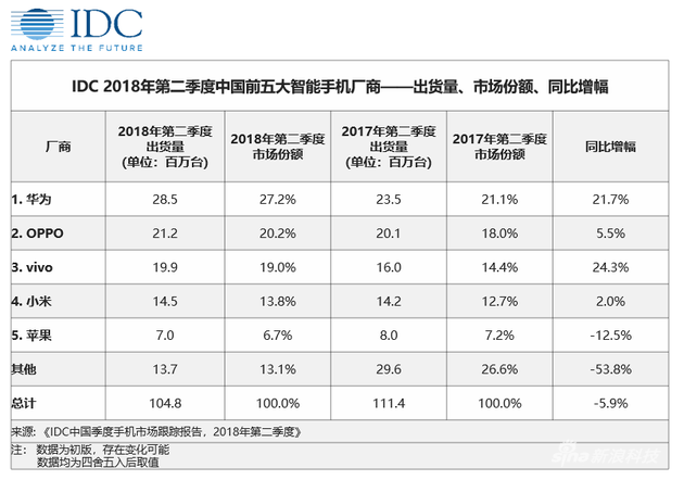 IDC：2018年第二季度中国智能手机市场降幅收窄