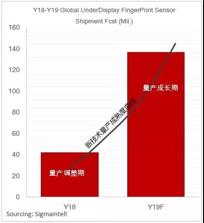 “屏下指纹”助推OLED面板需求