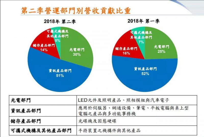 手机相机模块事业转让完成 光宝科第三季营收增幅或低于双位数