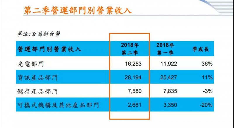 手机相机模块事业转让完成 光宝科第三季营收增幅或低于双位数