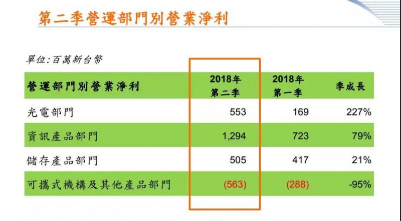 手机相机模块事业转让完成 光宝科第三季营收增幅或低于双位数