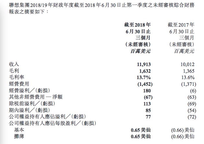 联想集团第一财季营收119.1亿美元 净利润7700万美元