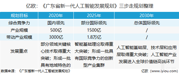 深圳、广州两市AI高地争夺战打响！广东公布人工智能发展规划