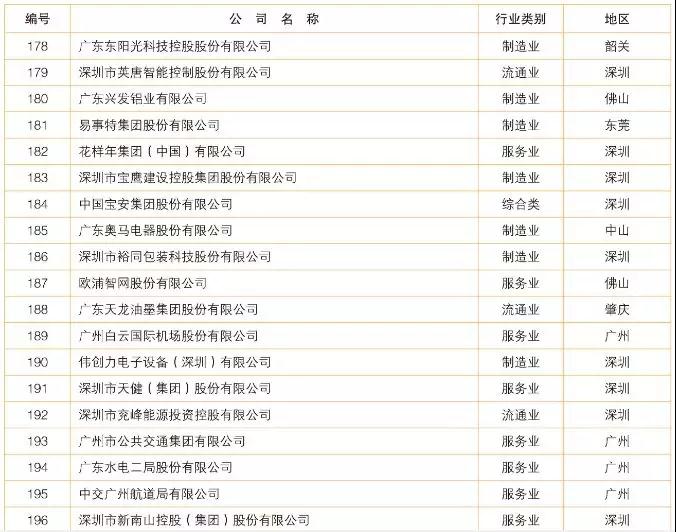 2018广东制造业百强/企业500强名单