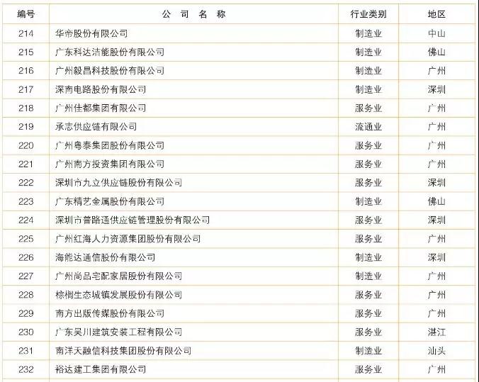 2018广东制造业百强/企业500强名单