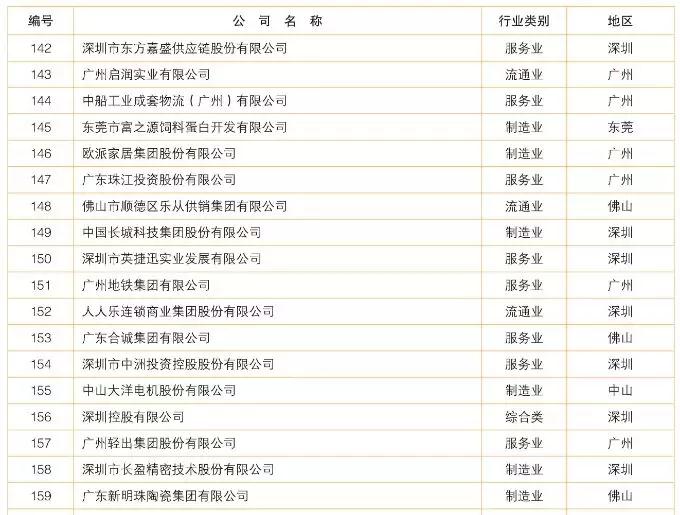 2018广东制造业百强/企业500强名单