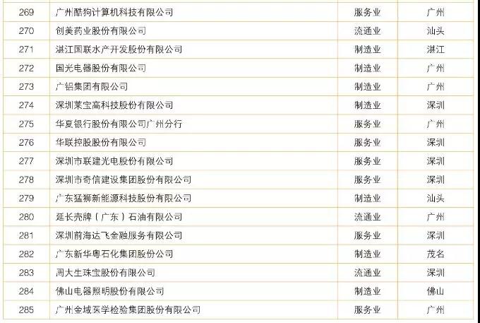 2018广东制造业百强/企业500强名单