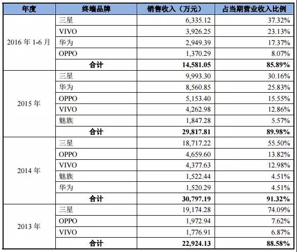 散热成智能手机新热点：飞荣达收购昆山品岱55%股权