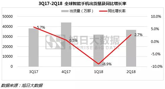 上半年全球手机市场报告：无惧市场疲软，中国品牌逆势增长