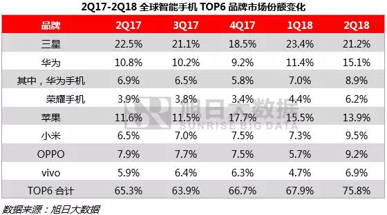 上半年全球手机市场报告：无惧市场疲软，中国品牌逆势增长