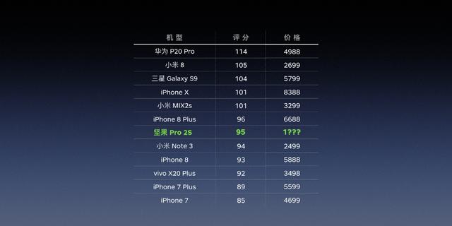 超越iPhone 8 坚果Pro 2S DxO成像评分出炉：95