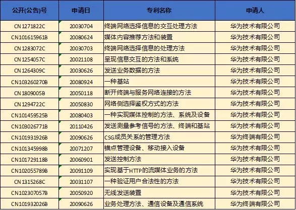 高通公开在中国的标准必要专利清单，其中多项专利由华为转让