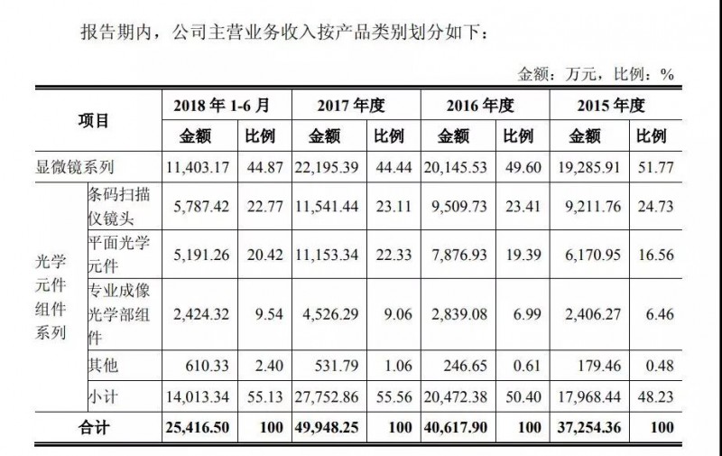 永新光学IPO获通过：计划募资逾6亿元